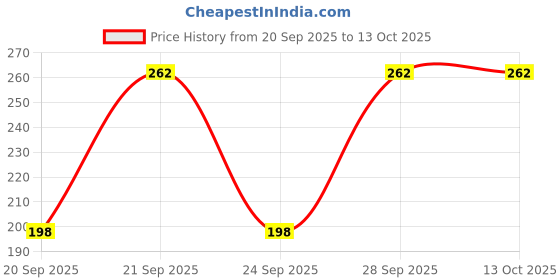 flipkart.com SANNO WORLD Lightning Cable 1.2 m 30 Pin To Usb Charging And Sync Data Cable Price History Graph from 20 Sep 2025 to 12 Oct 2025
