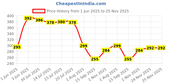 flipkart.com SANNO WORLD Lightning Cable 1.201 m 30-Pin Male To USB 2.0 Standard A Data Sync Charging Cable Wire Cord Price History Graph from 1 Jun 2025 to 24 Nov 2025