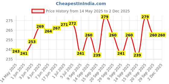 flipkart.com SANNO WORLD Lightning Cable 2 A 1.2 m 30 Pin to USB Charging & Data Sync Cable for iPhone 3G/3GS/4/4s/iPad 1/2/3 Price History Graph from 14 May 2025 to 2 Dec 2025