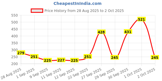 flipkart.com SANNO WORLD Lightning Cable 2 A 1.2 m Data Sync Transfer and Charging USB for iPhone 4 , 4S, 4G , iPod Touch Price History Graph from 28 Aug 2025 to 2 Oct 2025