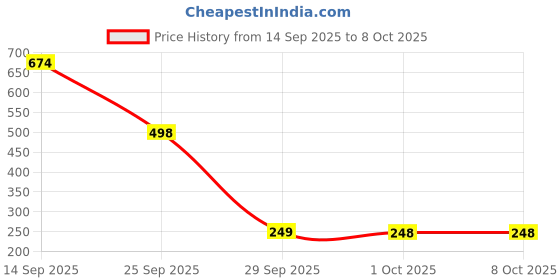 flipkart.com SANNO WORLD Lightning Cable 2 A 1.2 m Lightning Price History Graph from 14 Sep 2025 to 8 Oct 2025