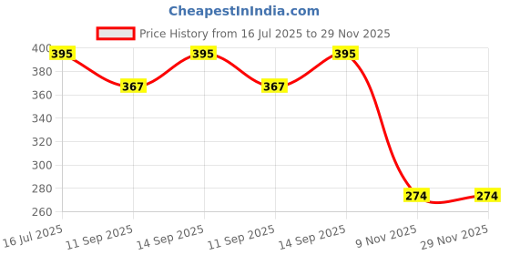 flipkart.com SANNO WORLD Magnetic Charging Cable 1 m 30 Pin to USB Charging & Data Sync Cable Price History Graph from 16 Jul 2025 to 29 Nov 2025