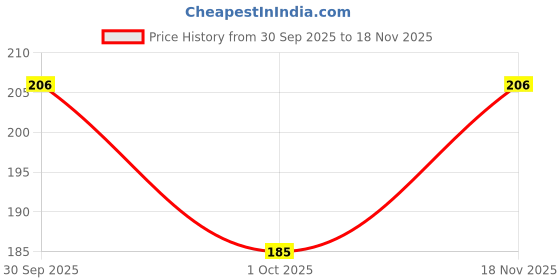 flipkart.com SANNO WORLD Micro USB Cable 1 m 1M Micro USB Cable 2A Adapter Charging Cable For VIVO data line micro Price History Graph from 30 Sep 2025 to 18 Nov 2025