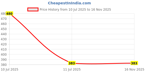 flipkart.com SANNO WORLD Micro USB Cable 1 m Fast Charging Cable |Original Cable | 3.1 Amp | High Speed Data Transfer | Price History Graph from 10 Jul 2025 to 16 Nov 2025