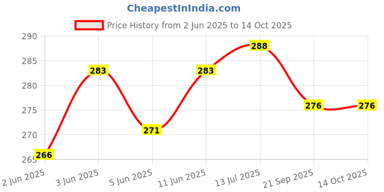 flipkart.com SANNO WORLD Micro USB Cable 1.01 m MIF_VI04 Charging Cable Data Transfer Fast Cable Price History Graph from 2 Jun 2025 to 14 Oct 2025