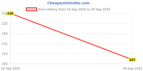 flipkart.com SANNO WORLD Micro USB Cable 1.02 m 1M Micro USB Cable 2A Adapter Charging Cable For VIVO data line micro Price History Graph from 16 Sep 2025 to 29 Sep 2025