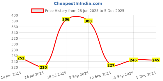 flipkart.com SANNO WORLD Micro USB Cable 1.03 m Fast data cable Compatible ALL Vivo Y95 Plus Micro USB Fast Charging Cable Price History Graph from 28 Jun 2025 to 5 Dec 2025