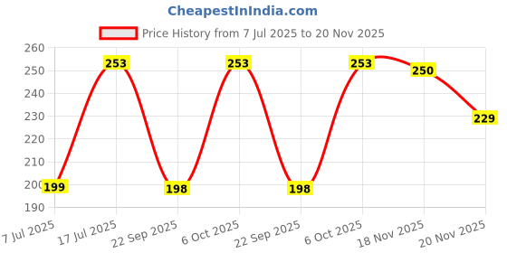 flipkart.com SANNO WORLD Micro USB Cable 1.03 m Fast data cable Compatible ALL _ Y95 Plus _cro USB Fast Charging Cable Price History Graph from 7 Jul 2025 to 20 Nov 2025