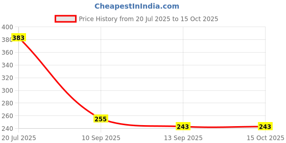 flipkart.com SANNO WORLD Micro USB Cable 1.69 m Fast data cable Compatible ALL Y95 Plus Micro USB Fast Charging Cable Price History Graph from 20 Jul 2025 to 14 Oct 2025