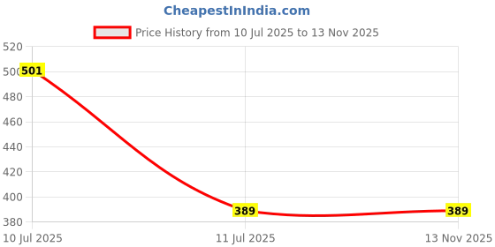 flipkart.com SANNO WORLD Micro USB Cable 2 A 1.5 m SND2_2014 Price History Graph from 10 Jul 2025 to 13 Nov 2025