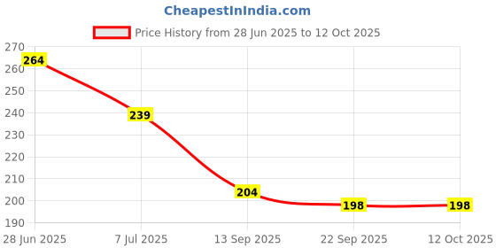 flipkart.com SANNO WORLD Micro USB Cable 3.4 A 1 m Micro USB Cable Fast data transfer Price History Graph from 28 Jun 2025 to 11 Oct 2025