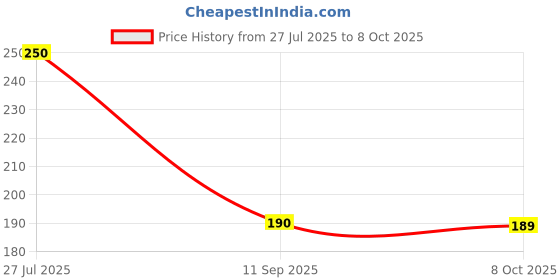 flipkart.com SANNO WORLD Micro USB Cable 8 A 1.1 m Micro USB Cable Fast data transfer Price History Graph from 27 Jul 2025 to 8 Oct 2025