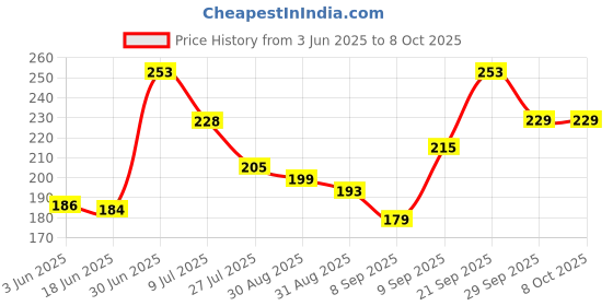 flipkart.com SANNO WORLD Micro USB, USB Type C, USB OTG Adapter Price History Graph from 3 Jun 2025 to 8 Oct 2025