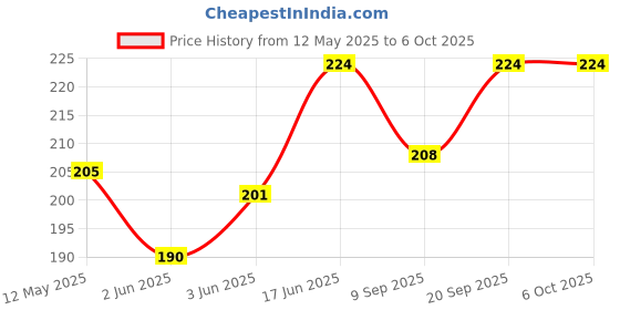 flipkart.com SANNO WORLD Mini Wireless Bluetooth Remote Shutter Controller Button Self-Timer CameraCamera Remote Control Price History Graph from 12 May 2025 to 6 Oct 2025