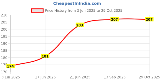 flipkart.com SANNO WORLD Mobile Battery ForJio Phone Original B-R2000 2000mAh Battery for LYF Jio Phone F220B Jio Phone 2 F300b LF-2403N F50Y F90 F120B F271i B-R2000 Price History Graph from 3 Jun 2025 to 29 Oct 2025
