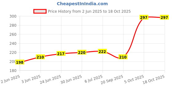 flipkart.com SANNO WORLD Multicolor 2in1 8 Pin to Dual 8 Pin Charging Cable Adapter Phone Converter Price History Graph from 2 Jun 2025 to 17 Oct 2025