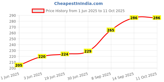flipkart.com SANNO WORLD Multicolor Earphone Connector & Charging Splitter Compatible with iPhone Phone Converter Price History Graph from 1 Jun 2025 to 11 Oct 2025