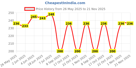 flipkart.com SANNO WORLD New Arrival Compact Extendable and Foldable Wired Aux Cable 360 degree black Cable Selfie Stick Price History Graph from 26 May 2025 to 20 Nov 2025