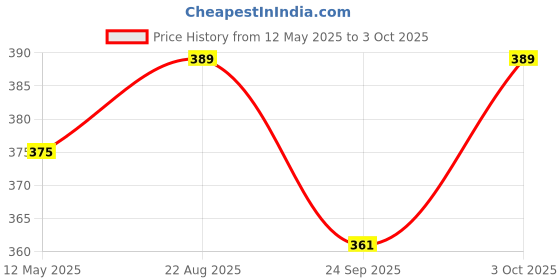 flipkart.com sanno world New Single pencil Sharpeners sanno world Price History Graph from 12 May 2025 to 3 Oct 2025