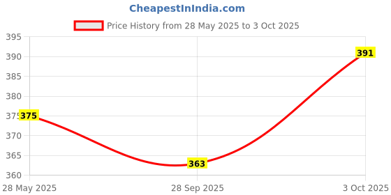 flipkart.com sanno world New Single pencil Sharpeners sanno world Price History Graph from 28 May 2025 to 3 Oct 2025
