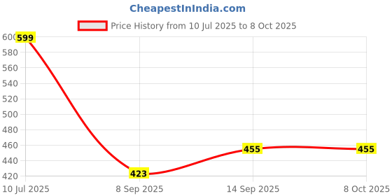 flipkart.com SANNO WORLD op Selling New 2019 Super Quality Tripod-3110 For Camera, Tripod, Tripod Kit, Monopod, Tripod Ball Head, Tripod Bracket, Tripod Clamp Price History Graph from 10 Jul 2025 to 7 Oct 2025