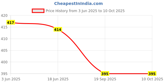 flipkart.com SANNO WORLD (Pack of 5) 4 in 1 Noosy SIM Card Adapter Kit Nano, Micro,Needle for iPhone, Moto E, Nokia (3 Pcs) Sim Adapter Price History Graph from 3 Jun 2025 to 9 Oct 2025