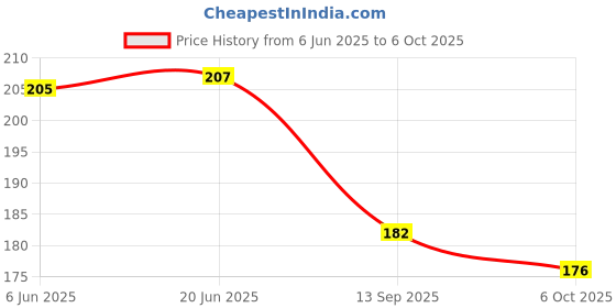 flipkart.com sanno world Plastic Serving Bowl 360 Degree Rotational Spill-Proof Kids Feeding Revolving Bowl with Lid Disposable sanno world Price History Graph from 6 Jun 2025 to 6 Oct 2025