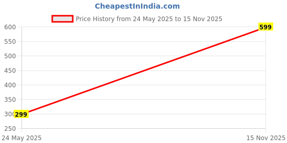 flipkart.com SANNO WORLD Portable Vlogging Kit Video Recording Equipment with Tripod Fill Light Mic M20 Tripod Kit, Monopod Kit Price History Graph from 24 May 2025 to 15 Nov 2025