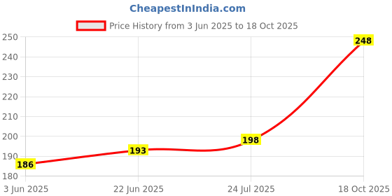 flipkart.com SANNO WORLD Power Cord 1.5 m Computer Power Cable Cord for Desktops PC and Printers/Monitor Price History Graph from 3 Jun 2025 to 18 Oct 2025