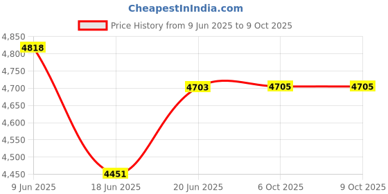 flipkart.com SANNO WORLD Power Output 40W Bluetooth 5.0 Battery Capacity2400mAh Playback time: 4 Hours 40 W Bluetooth Party Speaker Price History Graph from 9 Jun 2025 to 8 Oct 2025