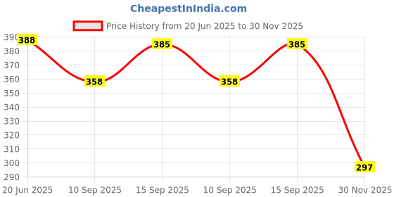 flipkart.com SANNO WORLD Power Sharing Cable 0.5000003999 m Fast Magnitic Charger Cable Adaptor for Smart Watch W26 (NOT SUPPPORT IN W26 +) Price History Graph from 20 Jun 2025 to 30 Nov 2025