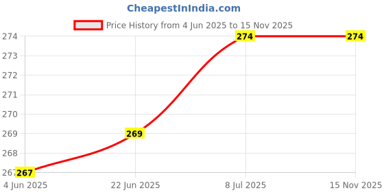flipkart.com SANNO WORLD Power Sharing Cable 0.55 m Fast Magnitic Charger Cable Adaptor for Smart Watch W26 (NOT SUPPPORT IN W26 +) Price History Graph from 4 Jun 2025 to 15 Nov 2025
