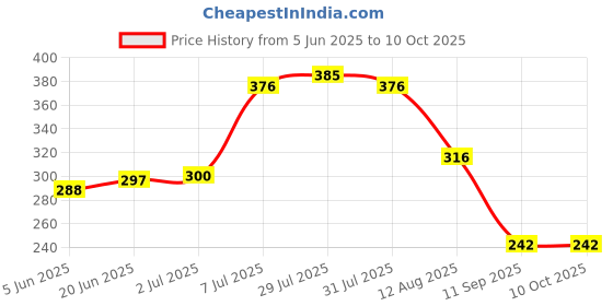 flipkart.com SANNO WORLD Power Sharing Cable 0.55 m Fast Magnitic Charger Cable Adaptor for Smart Watch W26 (NOT SUPPPORT IN W26 +) Price History Graph from 5 Jun 2025 to 10 Oct 2025