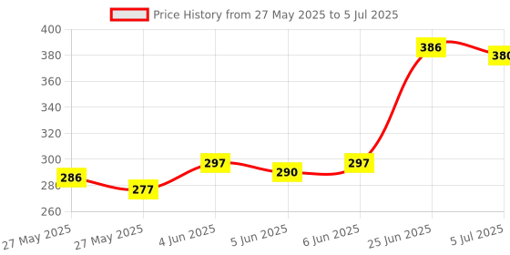 flipkart.com SANNO WORLD Power Sharing Cable 6.5 A 0.5 m Fast Magnitic Charger Cable Adaptor for Smart Watch W26 and W26+ (NOT SUPPPORT other models) Price History Graph from 27 May 2025 to 5 Jul 2025