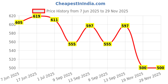 flipkart.com SANNO WORLD Red 2 IN 1 3.5mm Jack Type-C Adapter USB C To 3.5mm AUX Earphone Converte Phone Converter Price History Graph from 7 Jun 2025 to 29 Nov 2025