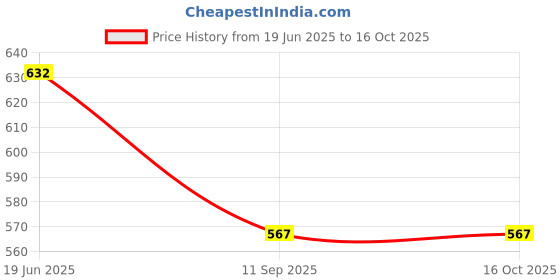 flipkart.com SANNO WORLD Red 2 In 1 Adapter for iPhone 7/8/8/X Dual Jack Aux Audio & Charging RED Phone Converter Price History Graph from 19 Jun 2025 to 16 Oct 2025