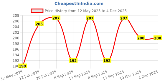 flipkart.com SANNO WORLD Red U Shape 3.5mm Audio Jack to Headphone Microphone Splitter Converter Phone Converter Price History Graph from 12 May 2025 to 4 Dec 2025
