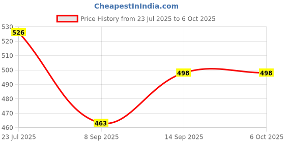 flipkart.com SANNO WORLD S10 Wireless Portable Bluetooth Speaker with Smart Touch S10 Mini LED Mood Lamp Speaker Mod Price History Graph from 23 Jul 2025 to 5 Oct 2025