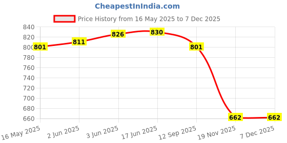flipkart.com SANNO WORLD Silver, Black 2 in 1 Headphone & Charger Splitter Connector for lighting Phone Converter Price History Graph from 16 May 2025 to 5 Dec 2025