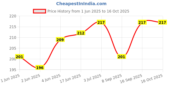flipkart.com SANNO WORLD Spiral Cable Protector for Universal Android OnePlus Cables Cartoon Cable Protector Price History Graph from 1 Jun 2025 to 15 Oct 2025