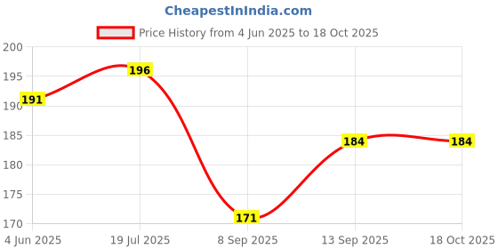 flipkart.com SANNO WORLD Spiral Cable Protector for V6 Cables Cartoon Data[Random design] Cable Protector Price History Graph from 4 Jun 2025 to 18 Oct 2025