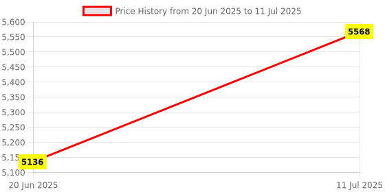 flipkart.com SANNO WORLD Suitable for MicroPhone , SmartPhone , Aux, Bluetooth, USB 40 W Bluetooth Party Speaker Price History Graph from 20 Jun 2025 to 11 Jul 2025
