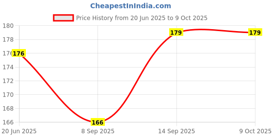 flipkart.com SANNO WORLD TB-36B Wired Ambidextrous OpticalGaming Mouse Price History Graph from 20 Jun 2025 to 9 Oct 2025