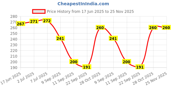 flipkart.com SANNO WORLD The Android Mobile Phones like Cable Selfie Stick Price History Graph from 17 Jun 2025 to 24 Nov 2025