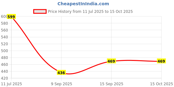 flipkart.com SANNO WORLD Tripod-3110 Portable Adjustable Aluminum Lightweight Camera Stand Tripod, Tripod Kit, Tripod Ball Head Price History Graph from 11 Jul 2025 to 15 Oct 2025