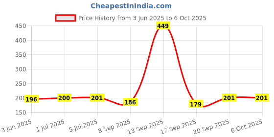 flipkart.com SANNO WORLD Universal Good Quality Selfie LED Ring Flash Light Portable Mobile Phone Selfie Lamp Luminous Ring Clip Rechargeable LED Selfie Flash Light For Tik Tok and Musically For Android iOS Ring Flash (Multicolor) Ring Flash Price History Graph from 3 Jun 2025 to 6 Oct 2025