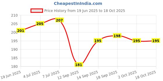 flipkart.com SANNO WORLD UNIVERSAL WIRED HANDHELD MONOPOD FOR PHONE HOLDER OR PHOTOGRAPHY VIDEO RECORDING YOUTUBE REELS & CAPUTURE EVERY SPECIAL MOMENT Cable Selfie Stick Price History Graph from 19 Jun 2025 to 17 Oct 2025