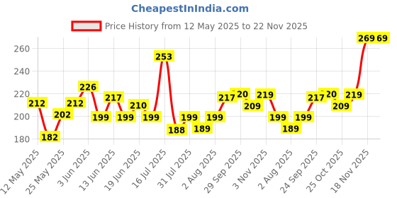 flipkart.com SANNO WORLD USB OTG Adapter Price History Graph from 12 May 2025 to 22 Nov 2025