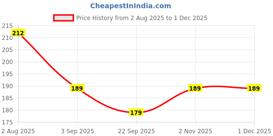 flipkart.com SANNO WORLD USB OTG Adapter Price History Graph from 2 Aug 2025 to 29 Nov 2025
