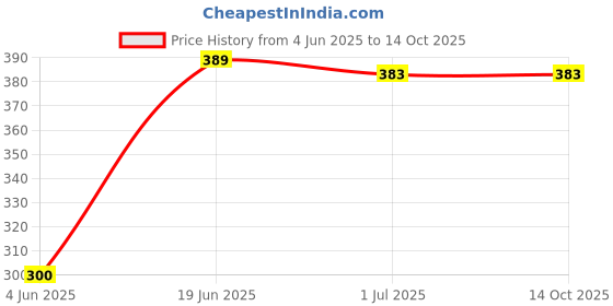 flipkart.com SANNO WORLD USB Type C Cable 1 m 65W 50W 30W / 6.5A / 6A / SUPERVOOC/VOOC/SUPERDART/Fast Charging Type C Cable Price History Graph from 4 Jun 2025 to 14 Oct 2025